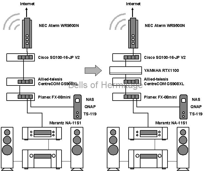 ネットワークオーディオ ホームネットワーク 分離 VLAN FX-08mini TP-LINK ArcherC7 NA-11S1 TS-119