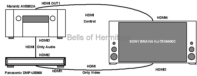 Androidテレビ 勝手に再起動 SONY BRAVIA KJ-75X9400C 不具合 バグ HDMI 映像音声分離出力 