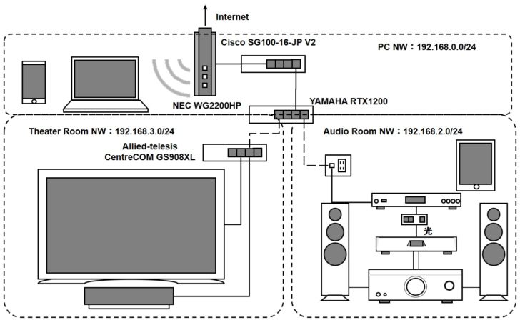 ネットワークオーディオ ホームネットワーク LAN ブロードバンドルータ 無線LAN 切断 障害 Buffalo WMR-433W IEEE802.11a/b/g/n/ac対応 NEC Aterm WG2200HP IEEE802.11a/n/a/g/b 静的ルーティング オーディオ向け YAMAHA RTX1200 交換 レビュー 