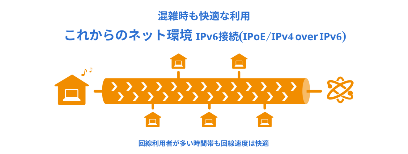 楽天ひかりのIPv6(IPoE)接続に申し込み～IPv4 over IPv6は楽天ひかりの劣悪なIPv4通信品質の救世主となるか？～